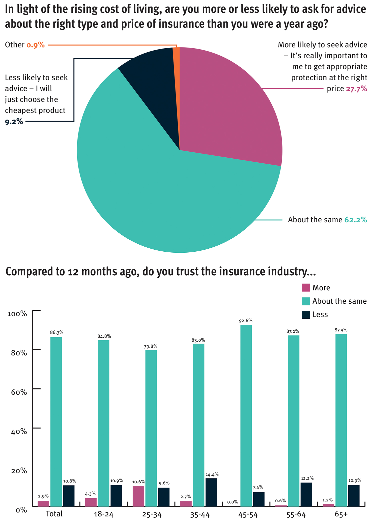 IA trust in insurance graphs